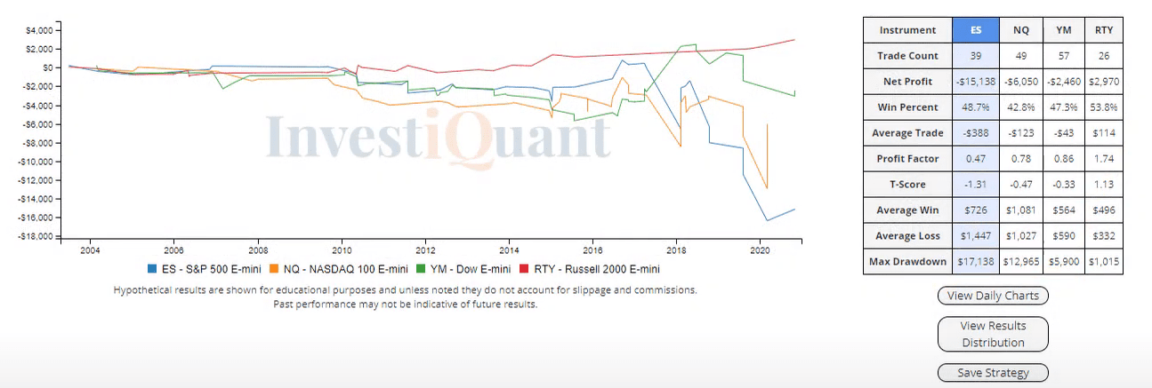 Oversold reading on 2 day RSI